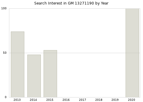 Annual search interest in GM 13271190 part.