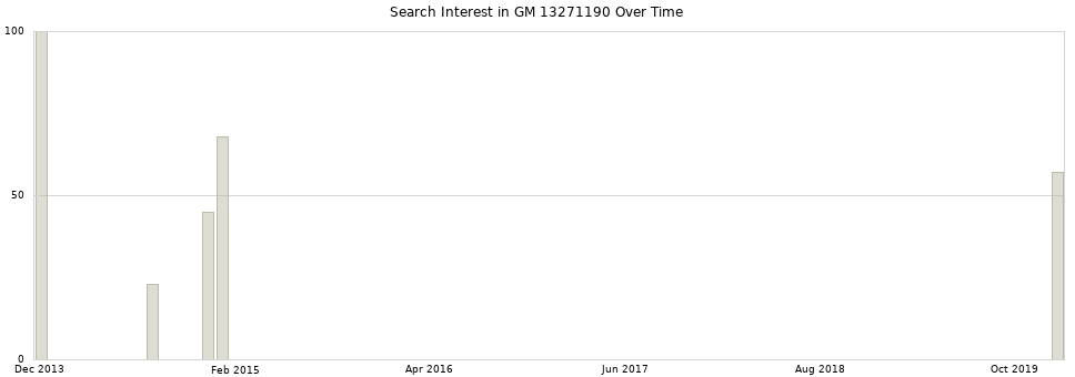 Search interest in GM 13271190 part aggregated by months over time.
