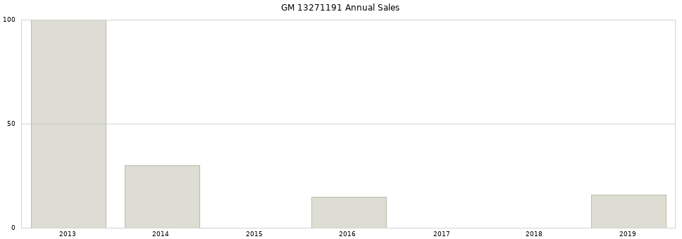 GM 13271191 part annual sales from 2014 to 2020.