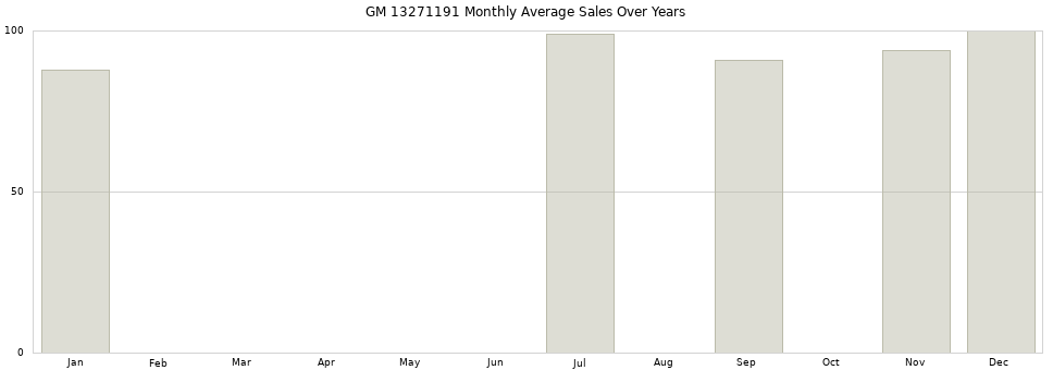 GM 13271191 monthly average sales over years from 2014 to 2020.