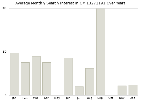 Monthly average search interest in GM 13271191 part over years from 2013 to 2020.