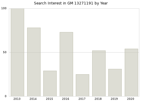 Annual search interest in GM 13271191 part.