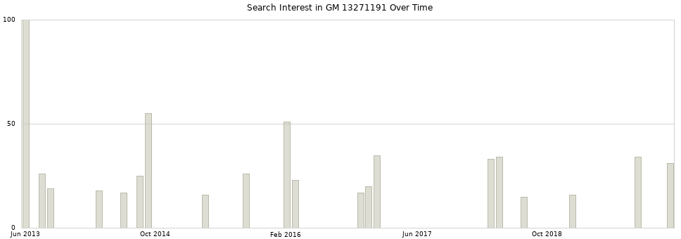 Search interest in GM 13271191 part aggregated by months over time.