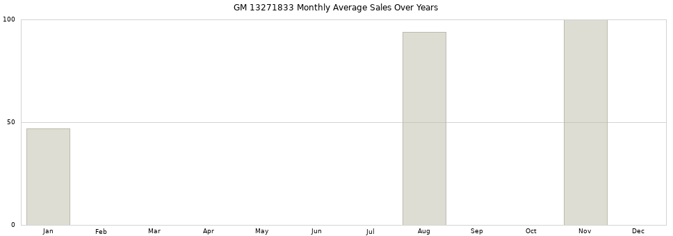GM 13271833 monthly average sales over years from 2014 to 2020.