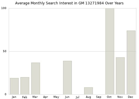 Monthly average search interest in GM 13271984 part over years from 2013 to 2020.