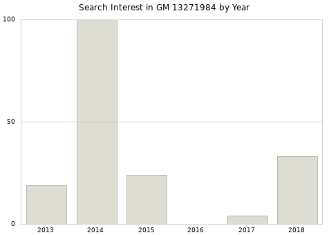 Annual search interest in GM 13271984 part.