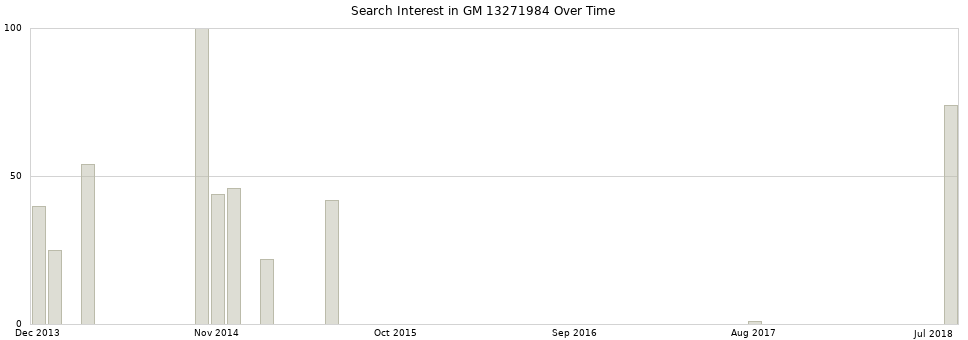 Search interest in GM 13271984 part aggregated by months over time.
