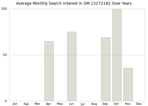 Monthly average search interest in GM 13272182 part over years from 2013 to 2020.
