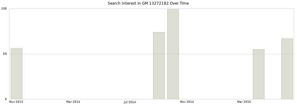 Search interest in GM 13272182 part aggregated by months over time.