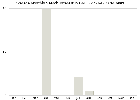 Monthly average search interest in GM 13272647 part over years from 2013 to 2020.