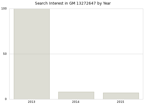 Annual search interest in GM 13272647 part.