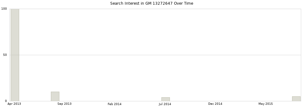 Search interest in GM 13272647 part aggregated by months over time.