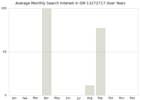 Monthly average search interest in GM 13272717 part over years from 2013 to 2020.