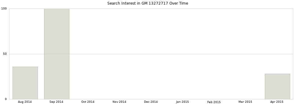 Search interest in GM 13272717 part aggregated by months over time.