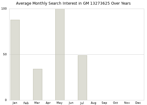 Monthly average search interest in GM 13273625 part over years from 2013 to 2020.