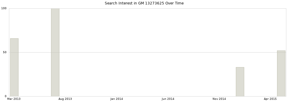 Search interest in GM 13273625 part aggregated by months over time.