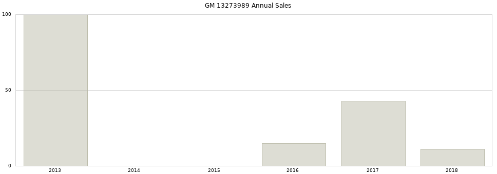 GM 13273989 part annual sales from 2014 to 2020.