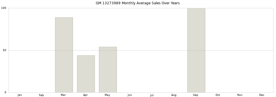 GM 13273989 monthly average sales over years from 2014 to 2020.