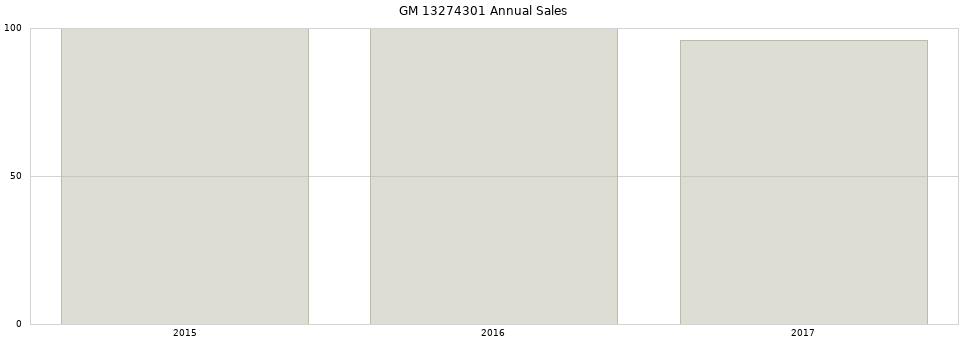GM 13274301 part annual sales from 2014 to 2020.