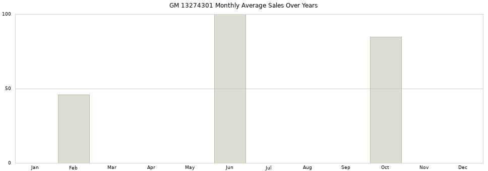 GM 13274301 monthly average sales over years from 2014 to 2020.