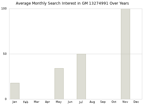 Monthly average search interest in GM 13274991 part over years from 2013 to 2020.