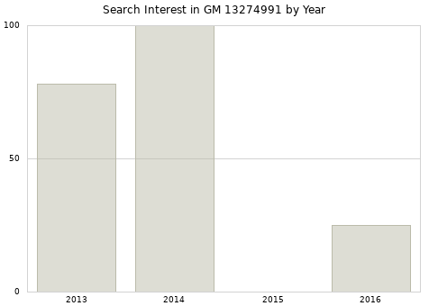 Annual search interest in GM 13274991 part.
