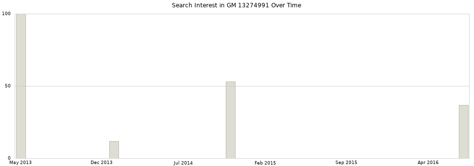 Search interest in GM 13274991 part aggregated by months over time.
