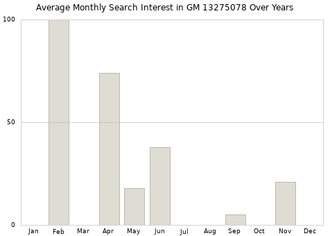Monthly average search interest in GM 13275078 part over years from 2013 to 2020.