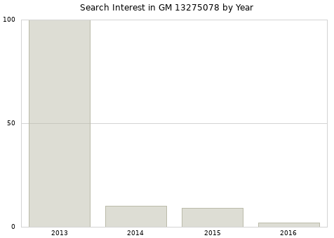 Annual search interest in GM 13275078 part.