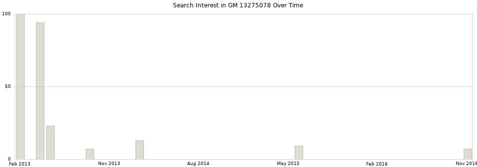 Search interest in GM 13275078 part aggregated by months over time.