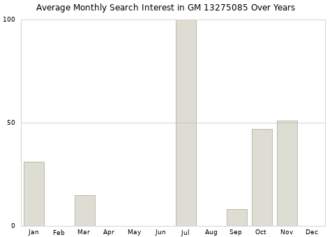 Monthly average search interest in GM 13275085 part over years from 2013 to 2020.