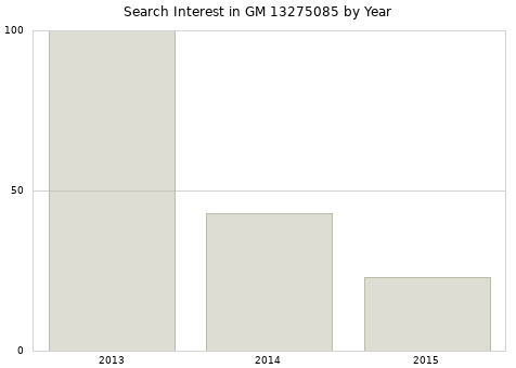 Annual search interest in GM 13275085 part.