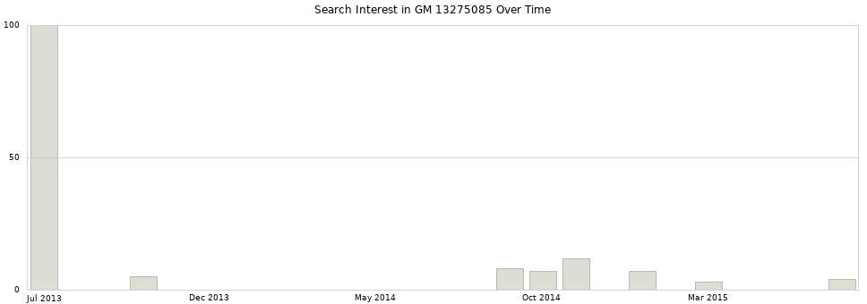 Search interest in GM 13275085 part aggregated by months over time.