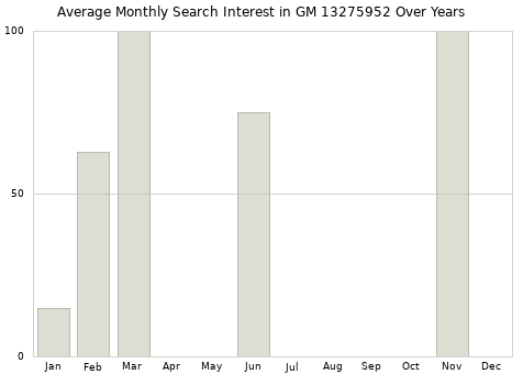 Monthly average search interest in GM 13275952 part over years from 2013 to 2020.