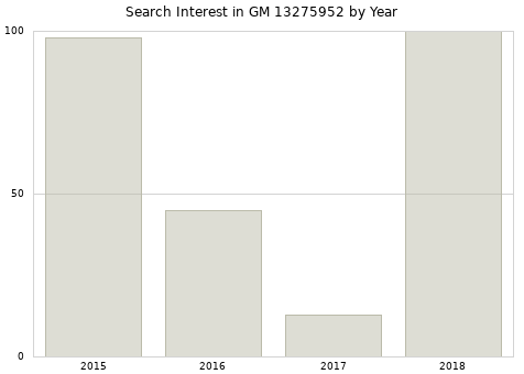 Annual search interest in GM 13275952 part.