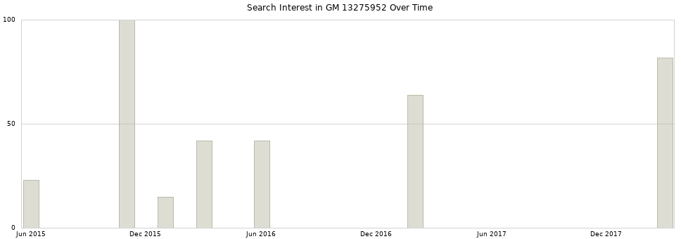 Search interest in GM 13275952 part aggregated by months over time.