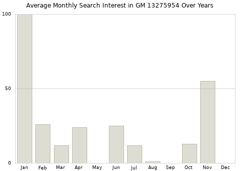 Monthly average search interest in GM 13275954 part over years from 2013 to 2020.