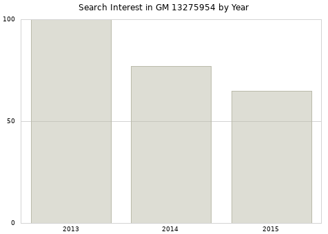 Annual search interest in GM 13275954 part.