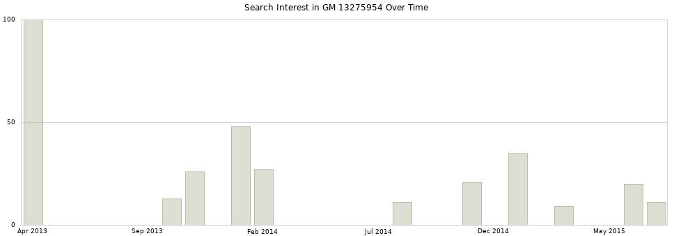 Search interest in GM 13275954 part aggregated by months over time.