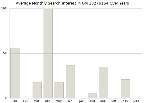 Monthly average search interest in GM 13276164 part over years from 2013 to 2020.