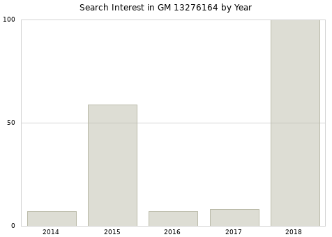 Annual search interest in GM 13276164 part.