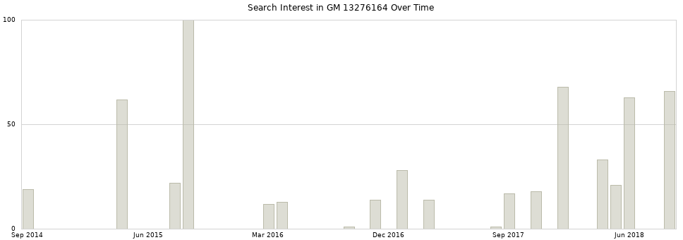 Search interest in GM 13276164 part aggregated by months over time.