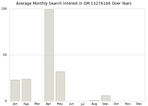 Monthly average search interest in GM 13276166 part over years from 2013 to 2020.