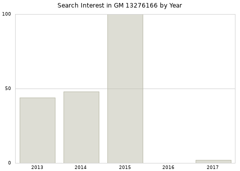 Annual search interest in GM 13276166 part.