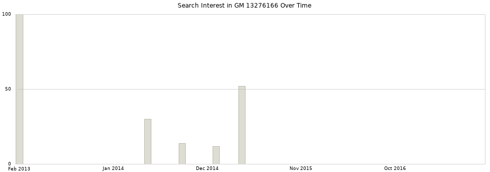 Search interest in GM 13276166 part aggregated by months over time.
