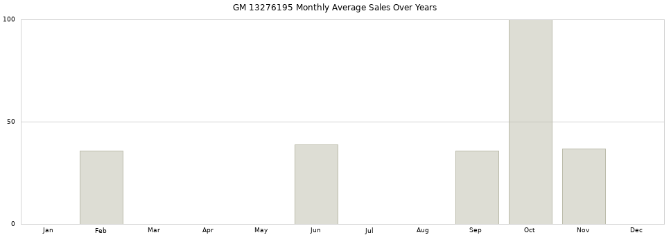 GM 13276195 monthly average sales over years from 2014 to 2020.
