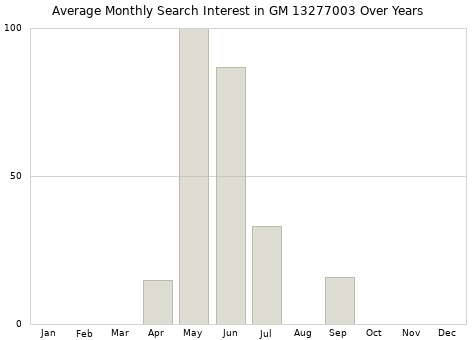Monthly average search interest in GM 13277003 part over years from 2013 to 2020.