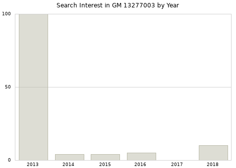 Annual search interest in GM 13277003 part.