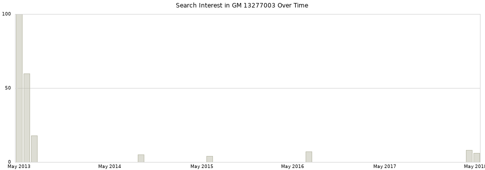 Search interest in GM 13277003 part aggregated by months over time.