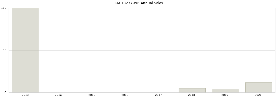 GM 13277996 part annual sales from 2014 to 2020.